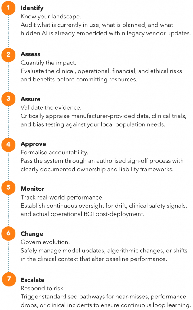 A diagram outlining the DPM seven-step process:

1. Identify
Know your landscape.
Audit what is currently in use, what is planned, and what hidden AI is already embedded within legacy vendor updates."

2. Assess
Quantify the impact.
Evaluate the clinical, operational, financial, and ethical risks and benefits before committing resources.

3. Assure
Validate the evidence.
Critically appraise manufacturer-provided data, clinical trials, and bias testing against your local population needs.

4. Approve
Formalise accountability.
Pass the system through an authorised sign-off process with clearly documented ownership and liability frameworks.

5. Monitor
Track real-world performance.
Establish continuous oversight for drift, clinical safety signals, and actual operational ROI post-deployment.

6. Change
Govern evolution.
Safely manage model updates, algorithmic changes, or shifts in the clinical context that alter baseline performance.

7. Escalate
Respond to risk.
Trigger standardised pathways for near-misses, performance drops, or clinical incidents to ensure continuous loop learning.
